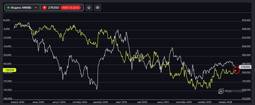 Индекс ММВБ: юрлица постепенно сокращают чистый шорт