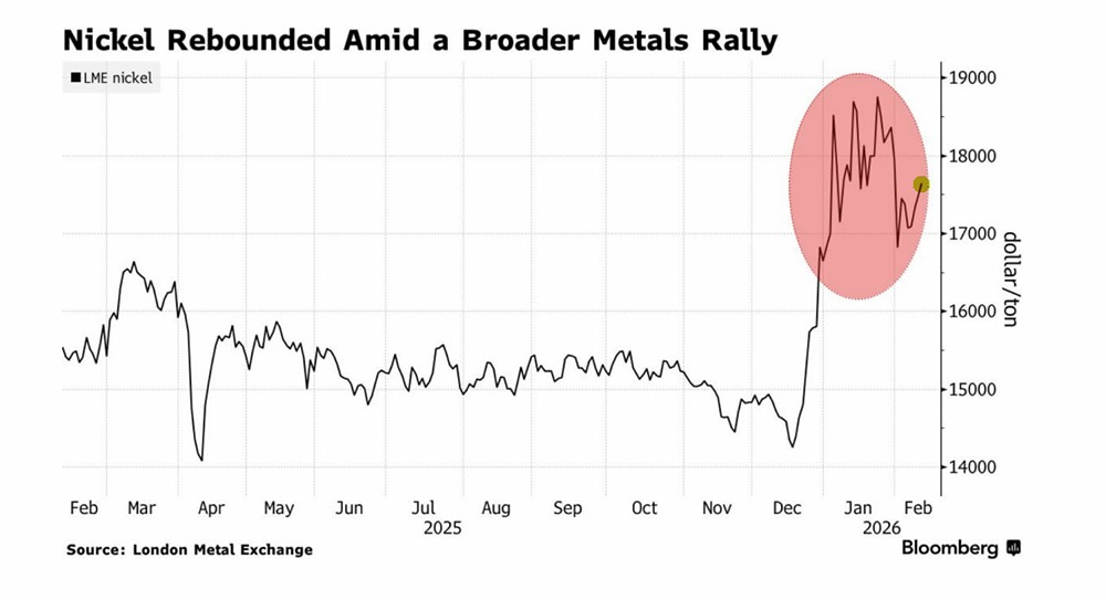 Цены на никель возобновили рост на фоне подтверждения Индонезией резкого сокращения добычи