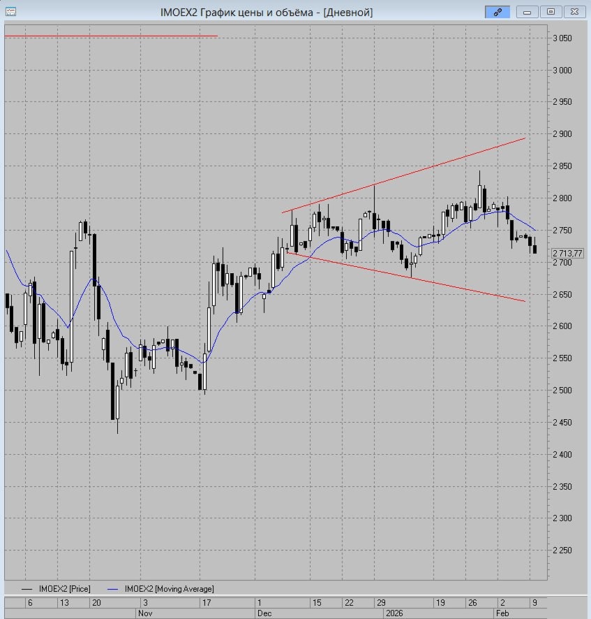 Прогноз движения индекса: ключевые уровни сопротивления и поддержки