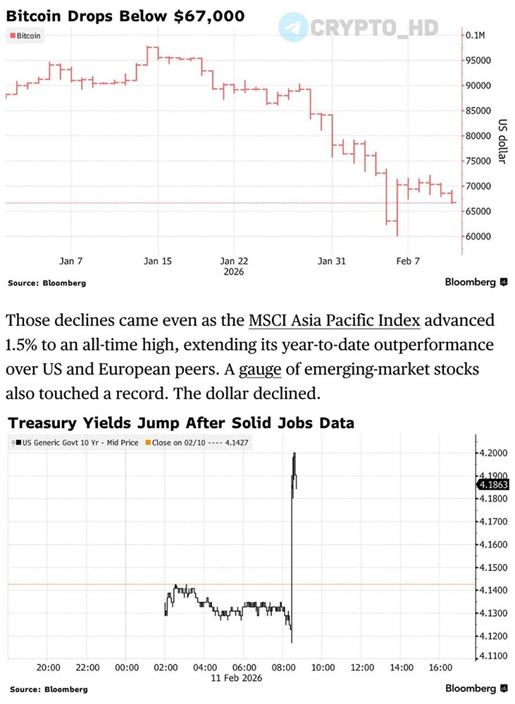 Крипторынок расходится с традиционными активами: почему биткоин падает?