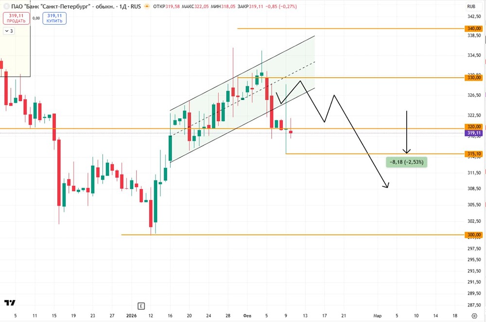 Технический прогноз по акциям Банка Санкт-Петербург: ключевые уровни