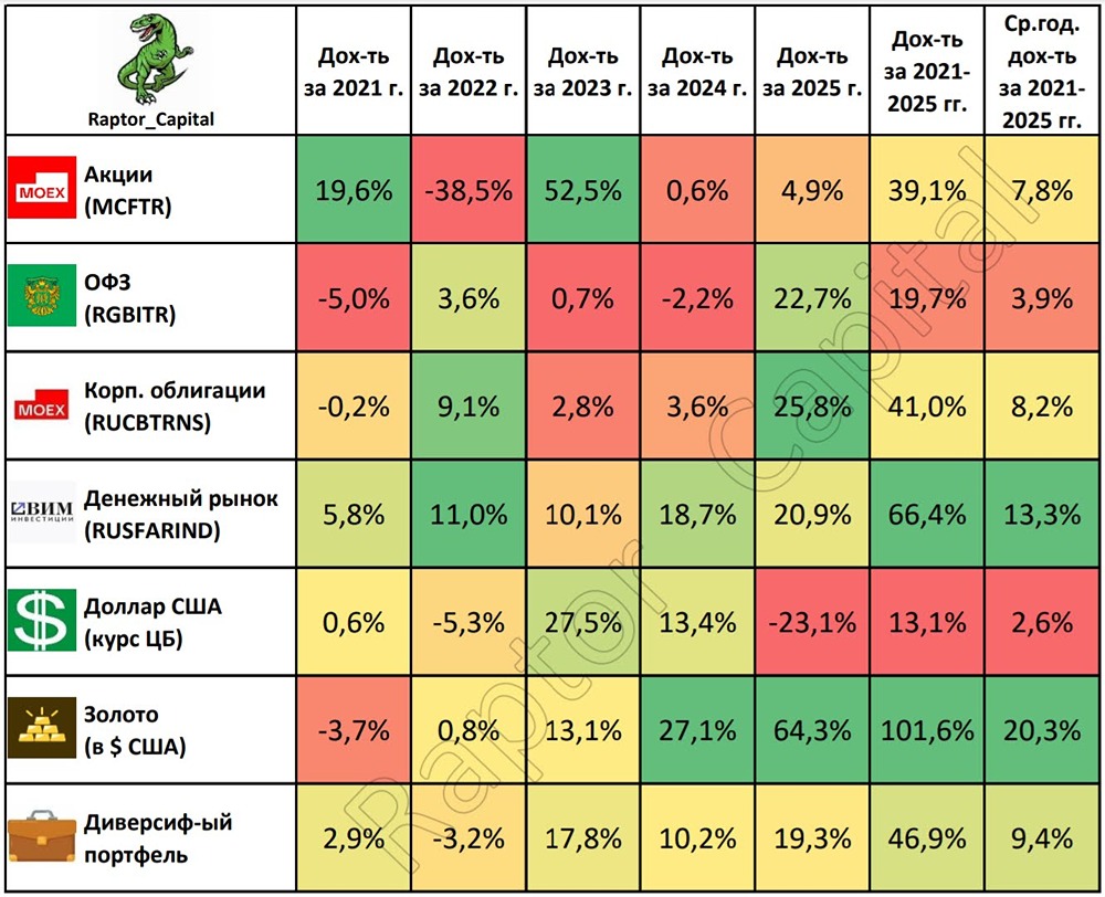 Стоит ли диверсифицировать инвестиционный портфель в России: анализ доходности за 5 лет