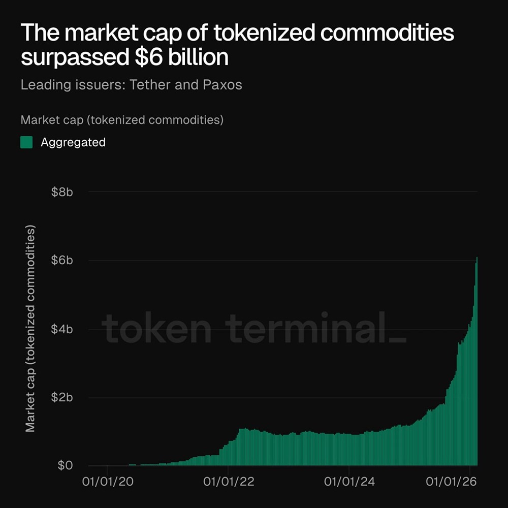 Рыночная капитализация токенизированных товаров превысила 6 миллиардов долларов