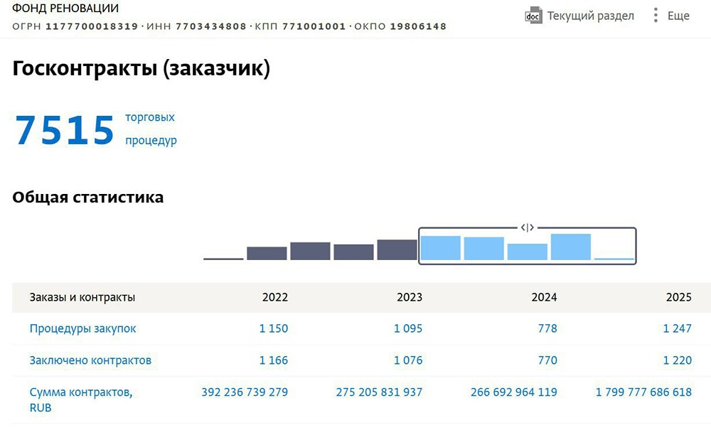 Как фонд реновации Москвы увеличил госзаказы до 1,8 триллиона рублей, на строительство каких микрорайонов пойдут деньги и почему выбраны районы Метрогородок, Можайский, Гольяново и Перово?