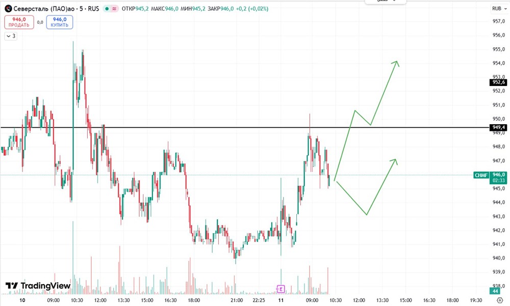 При каких условиях входить в лонг по акциям «Северсталь» на текущем рынке?