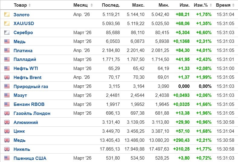 Сырьевые рынки сегодня "на позитиве": нефть +2% и почти $70, медь и палладий +2,3%, платина +4%, золото +1,7%, серебро +6,6%