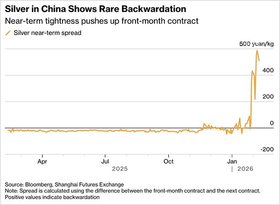 В Китае по-прежнему наблюдается острая нехватка металла. Ранее сообщалось, что биржевых запасов там не хватает, а спрос огромный