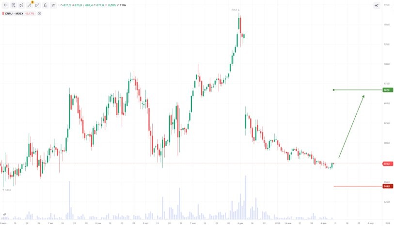 Как редомициляция и выплаты акционерам повлияют на цену акций Циан?