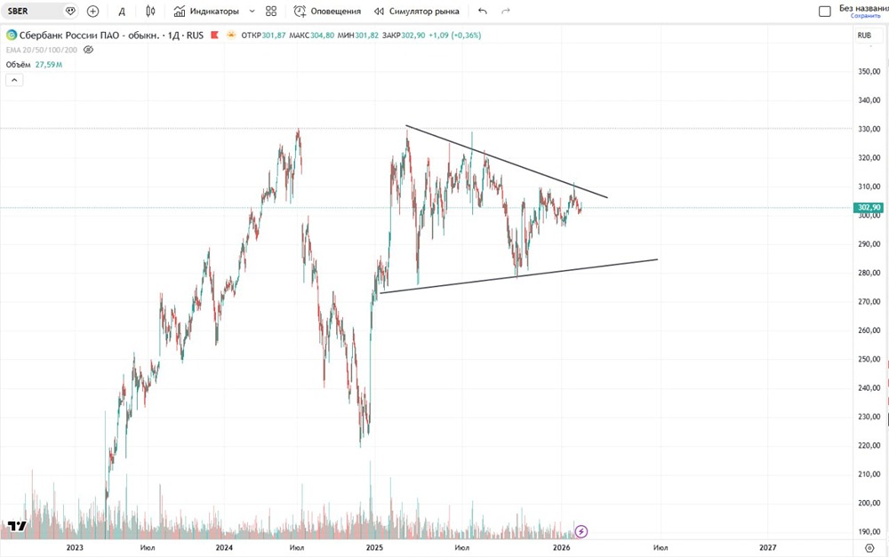 До какого уровня ждать коррекцию в акциях Сбера?