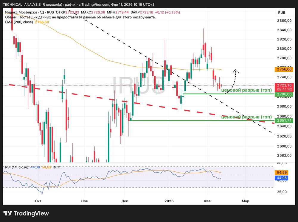 Технический взгляд на индекс МосБиржи: ключевые уровни сопротивления