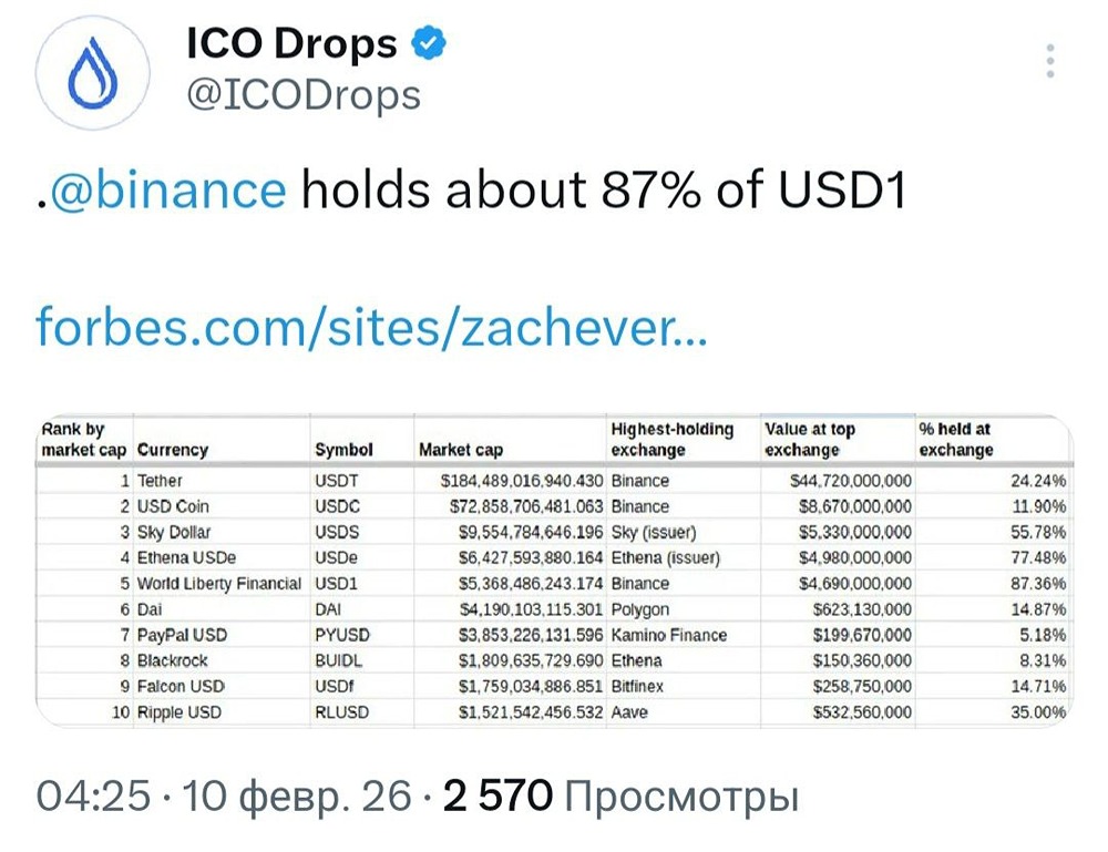 87% всех стейблкоинов USD1 сосредоточены на Binance