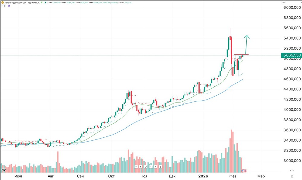 Стоит ли сейчас покупать фьючерс на золото, с какими целями и каким стопом?