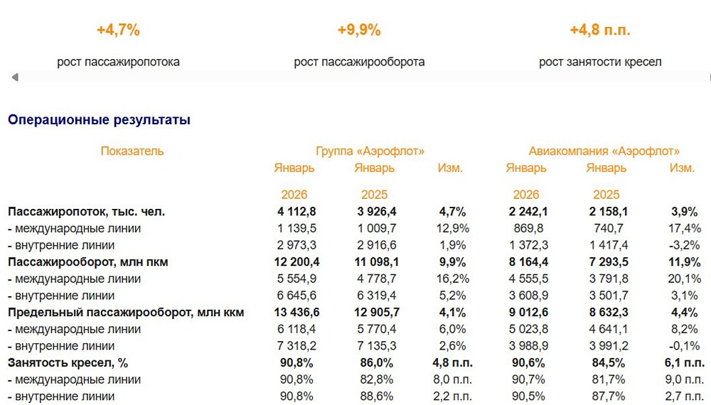 Пассажиропоток группы компаний «Аэрофлот» за январь 2026 года вырос на 4,7% г/г до 4,11 млн человек