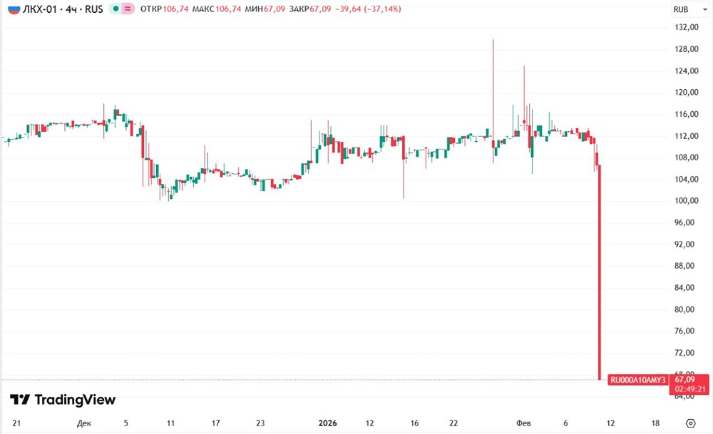 ЛКХ не исполнила обязательство по уплате 13-го купонного дохода по облигациям БО-01, причина - "отсутствие денежных средств"