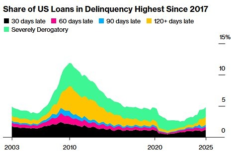 В четвертом квартале просрочки по потребительским кредитам в США достигли 4,8%, что является самым высоким показателем с 2017 года