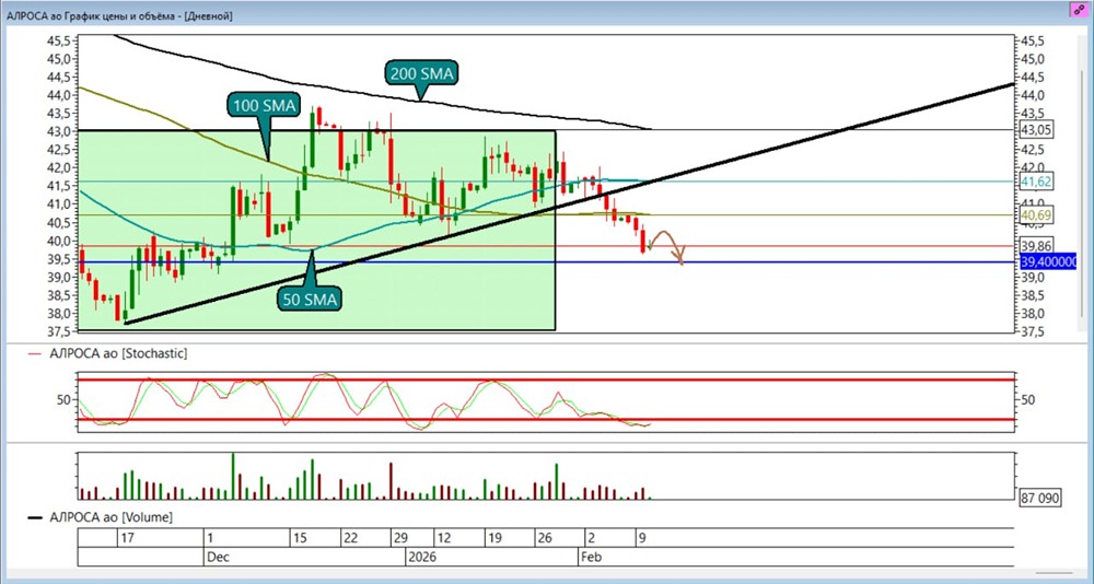 Акции АЛРОСА: обновление целей в шорт-позиции после достижения ₽40