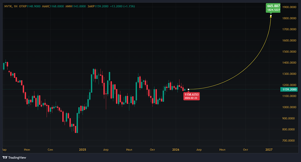Почему НОВАТЭК сохранил финансовую устойчивость и как это отразится на стоимости акций?