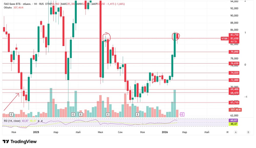 Анализ ВТБ: исторический уровень как точка разворота