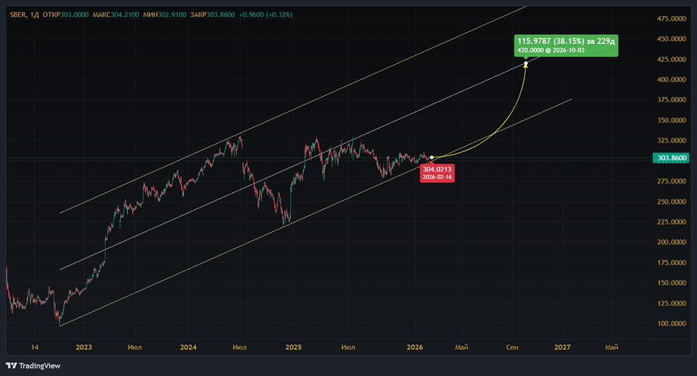 Что ждёт акции Сбербанка в 2026 году?