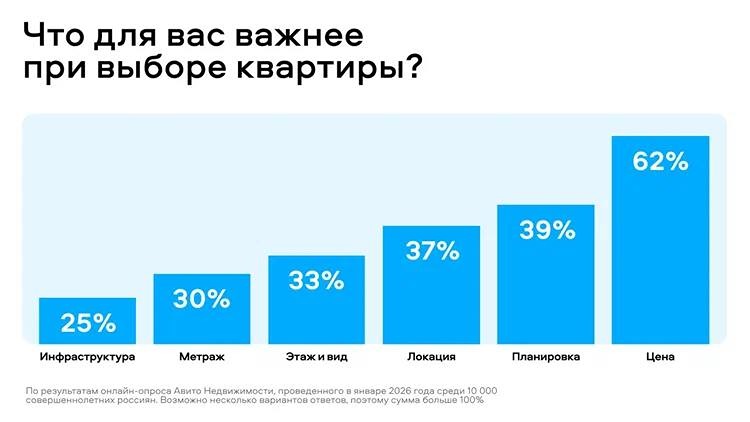 Тренды на рынке жилья: 43% россиян выбирают квартиру по планировке
