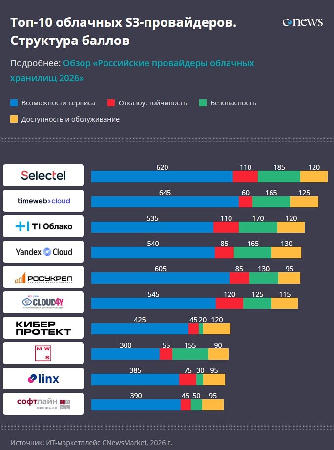 Топ-5 сервисов облачного хранения в России: сравнение провайдеров