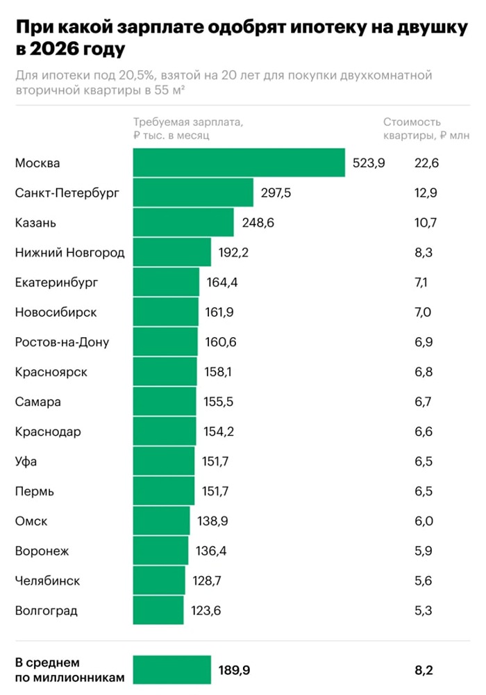 Полмиллиона рублей в месяц нужно зарабатывать россиянам для одобрения ипотеки на двушку в Москве, подсчитал РБК