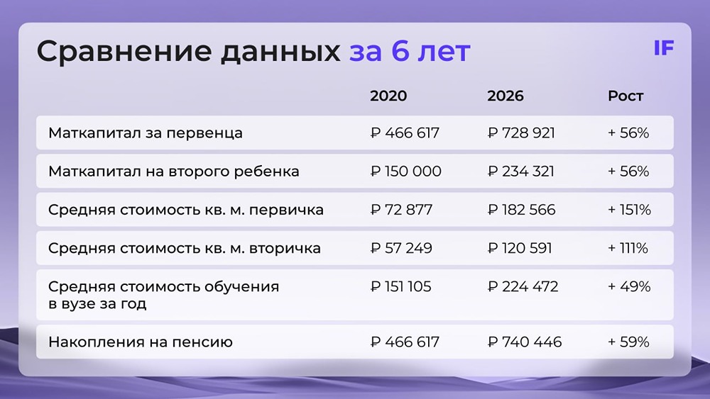 Материнский капитал 2026: топ-3 способа вложить ₽963 тыс. с максимальной выгодой