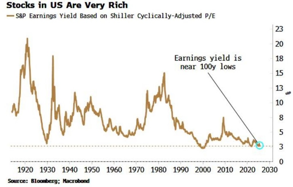 Доходность S&P 500 почти достигла столетних минимумов. Лишь однажды, во время пузыря доткомов, она была ниже