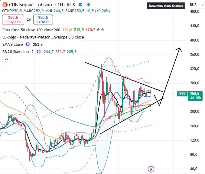 Технический анализ акций СПБ Биржи: ожидаем прорыв и рост