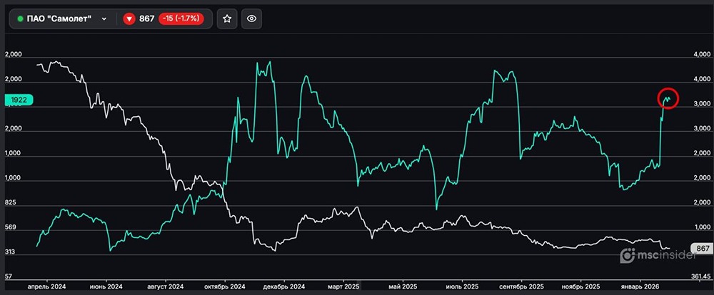 ПАО Самолёт: количество физлиц-участников достигло максимумов сентября 2025 года