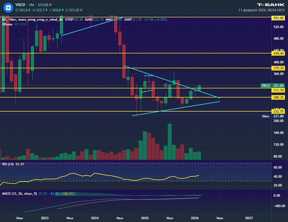 ВК: почему рост акций может обернуться падением — анализ медвежьего треугольника