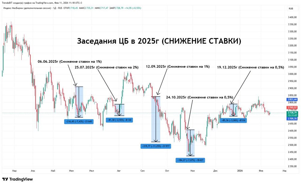 Снижение ставки ЦБ и падение рынка: почему логика не работает?