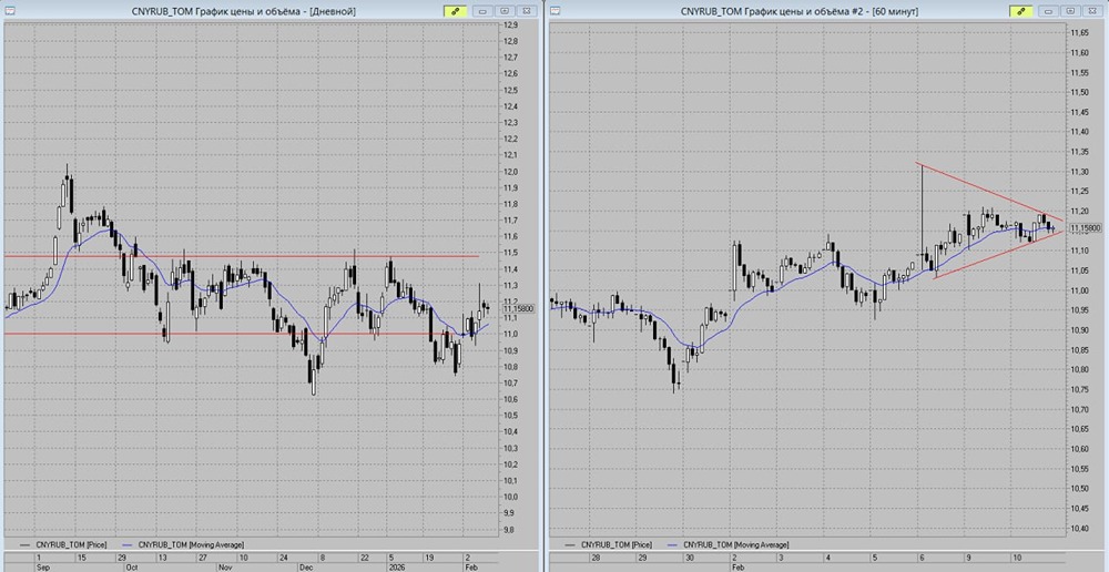 Технический взгляд на валютную пару CNY/RUB: тренды недели февраля 2026
