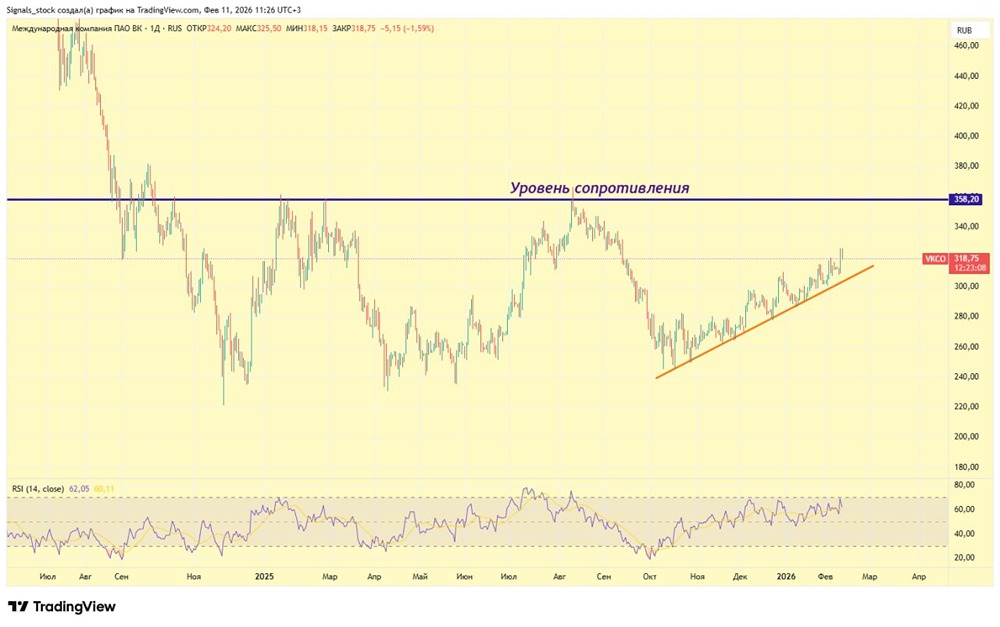 Акции ВК: взлет на фоне блокировок или временное явление? Анализ перспектив