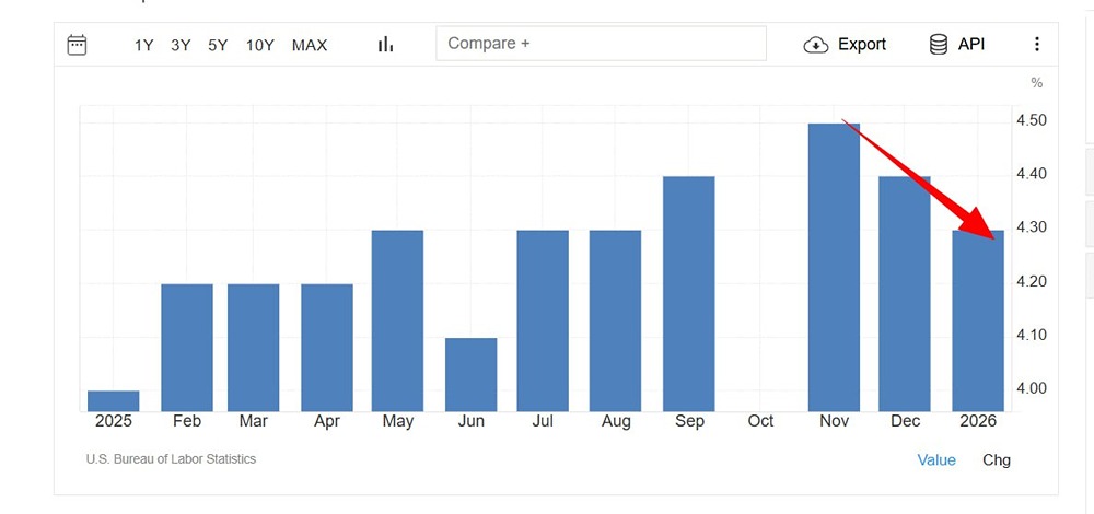 Уровень безработицы в США в январе снизился до 4,3%