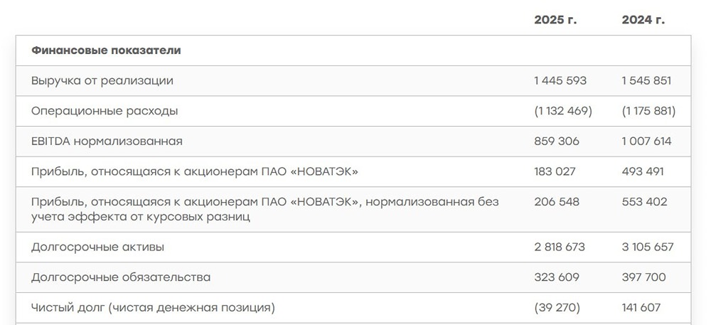 Новатэк после отчета: будут ли финальные дивиденды в 2026 году?