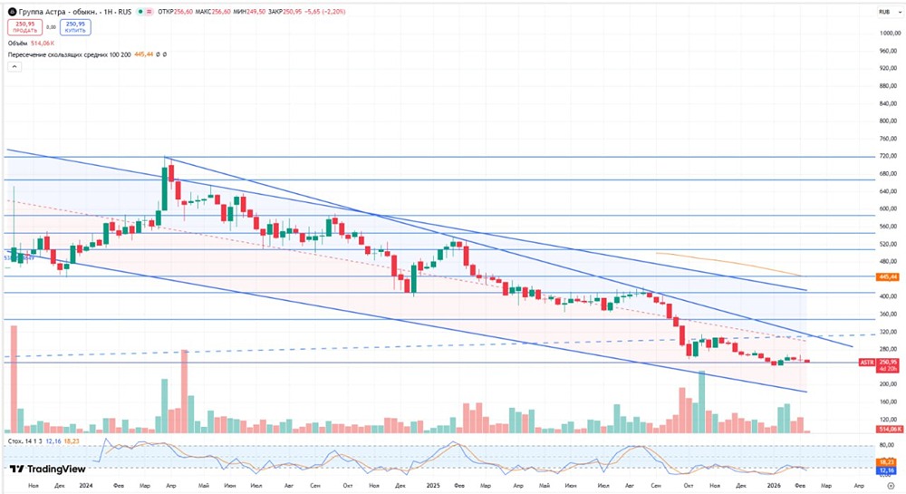 Стоит ли инвестировать в акции Астры после публикации годовой отчетности?