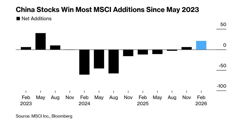 Индексный провайдер MSCI с начала этого года активно включает китайские акции в свои индексы, что создает предпосылки для дальнейшего притока средств от инвесторов, отслеживающих индексы