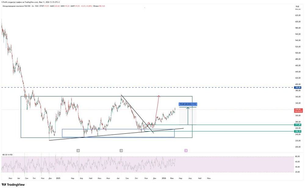 Акции ВК: рост на 20% и дальнейшие цели — разбираем зональный анализ