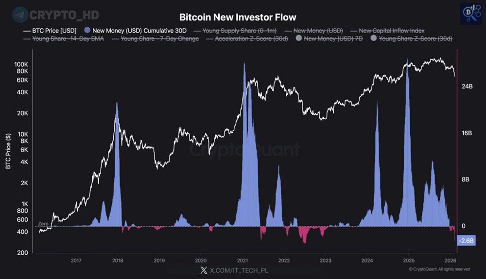 CryptoQuant: Нехватка свежего капитала усиливает медвежьи настроения по BTC