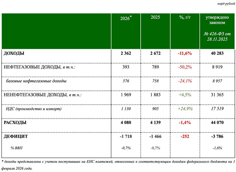 Бюджетный дефицит 2026: анализ январских показателей и прогнозы