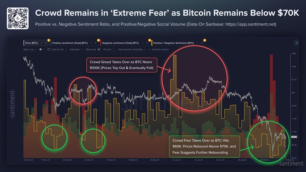 В BTC все еще наблюдается «экстремальный страх» со стороны толпы — данные Santiment