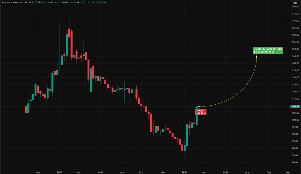 Какой потенциал у акций ArenaData?