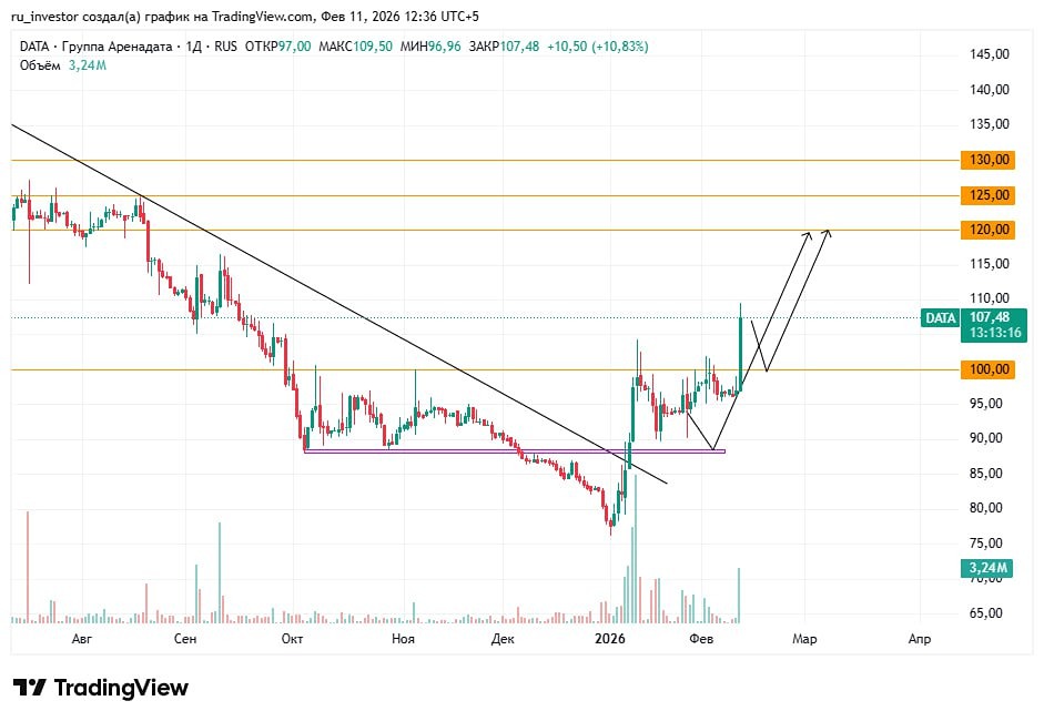 Акции Аренадата: технический анализ и цели роста до 130 — разбираем точки входа