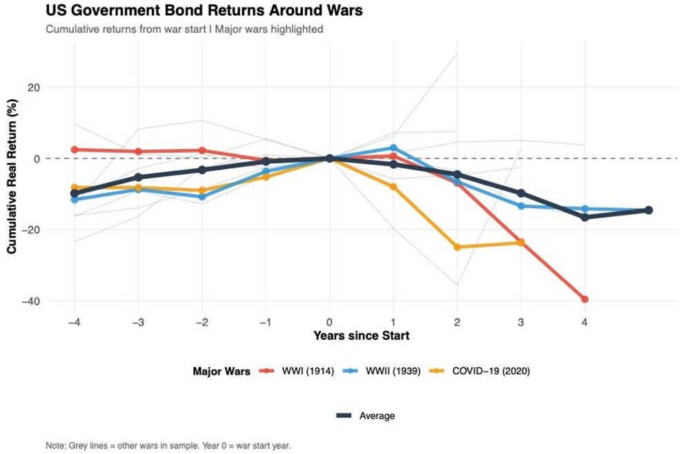Государственные облигации США, обычно являющиеся безопасными активами, становятся рискованными во время войны из-за отрицательной реальной доходности, вызванной всплесками инфляции