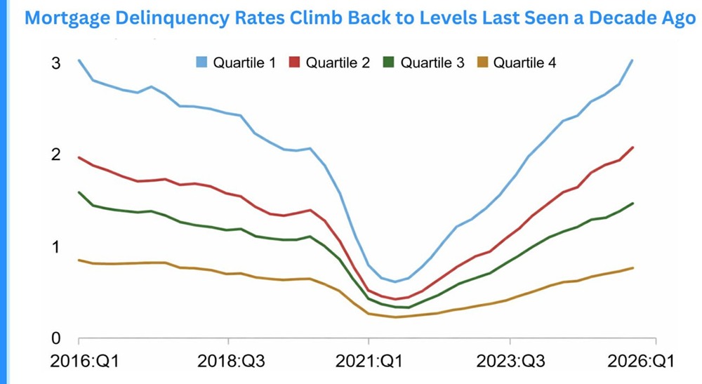 Уровень просрочки платежей по ипотеке в США вернулся к десятилетним максимумам