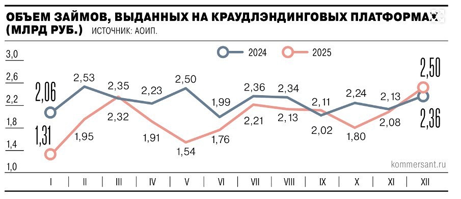 В 2025 году на рынке краудфандинга инвестиционные платформы выдали 23,66 млрд руб., вплотную приблизившись к результату рекордного 2023 года