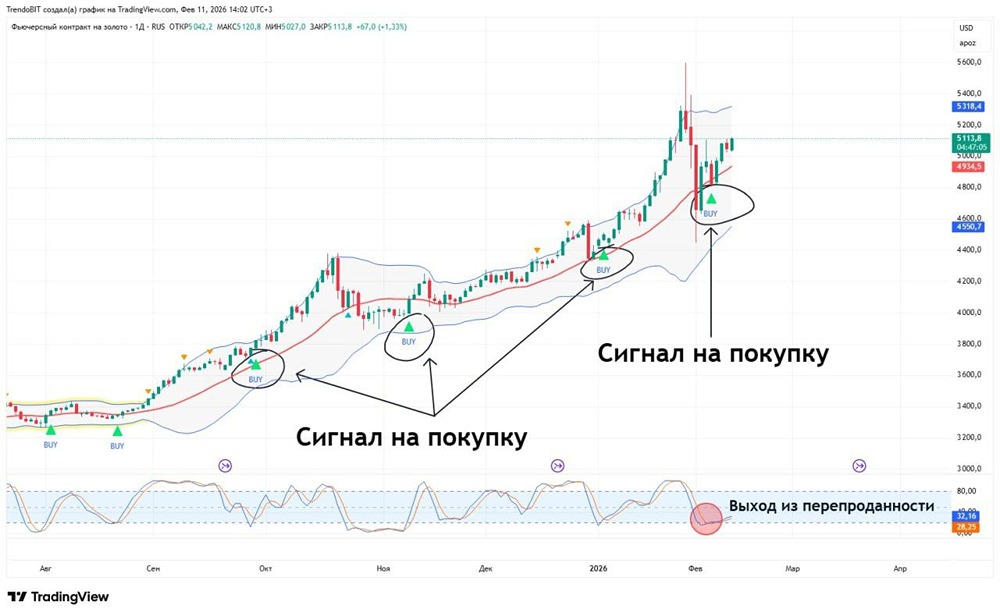 Стоит ли покупать золото в 2026: технический анализ и торговые сигналы