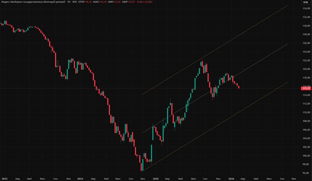Почему индекс RGBI упал ниже 116 пунктов: роль инфляции, заседания ЦБ?