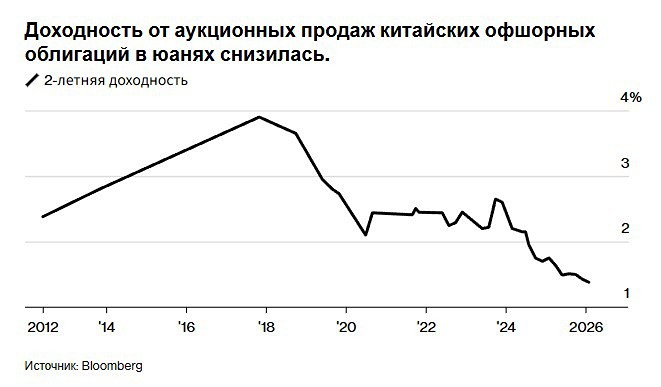 Китай продал юаньские облигации в Гонконге с самой низкой доходностью за последние годы